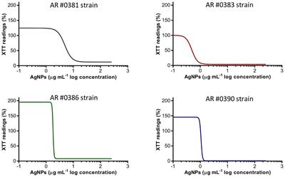 Silver Nanoantibiotics Display Strong Antifungal Activity Against the Emergent Multidrug-Resistant Yeast Candida auris Under Both Planktonic and Biofilm Growing Conditions